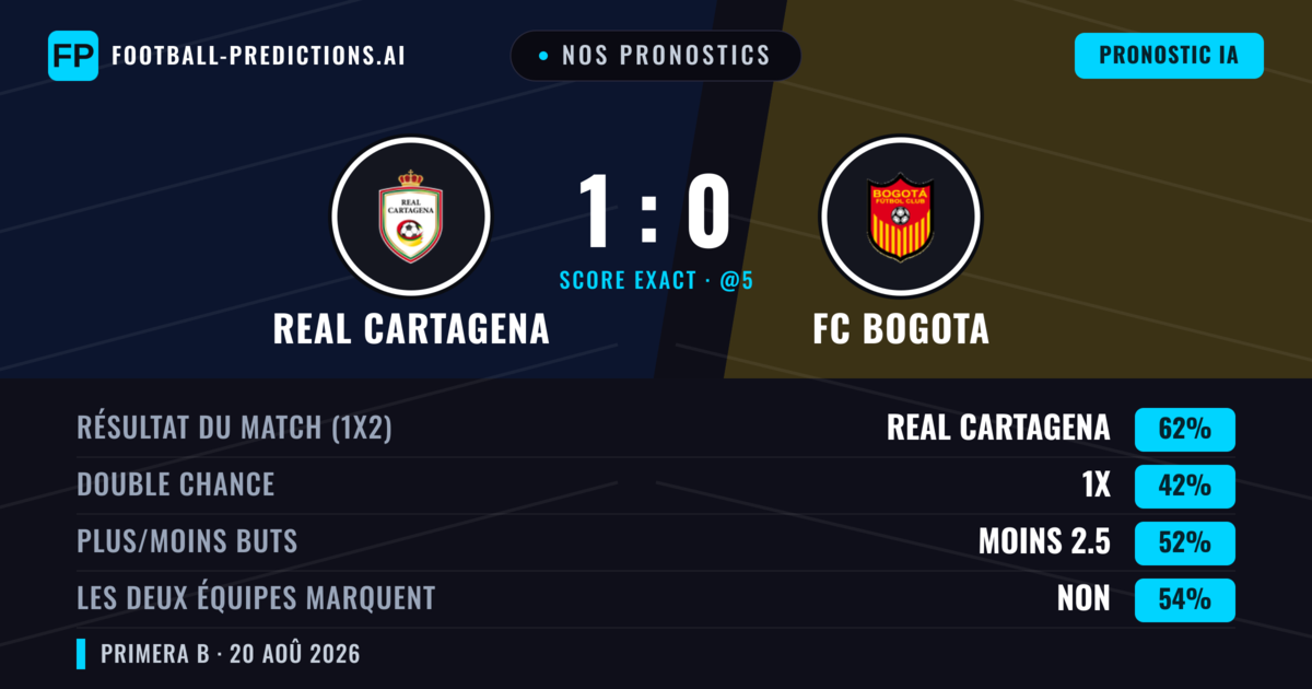 Nos pronostics: Real Cartagena vs FC Bogota — Real Cartagena — Victoire (61%); Moins 2.5; Les deux marquent : Non
