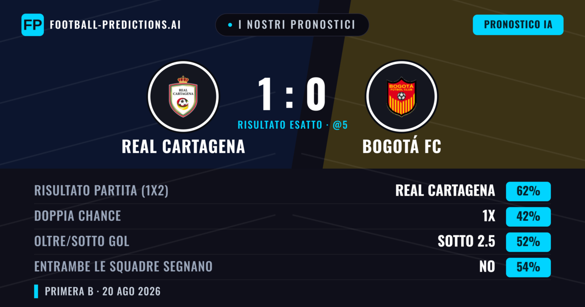 I nostri pronostici: Real Cartagena vs Bogotá FC — Real Cartagena — Vince (61%); Sotto 2.5; Entrambe segnano: No