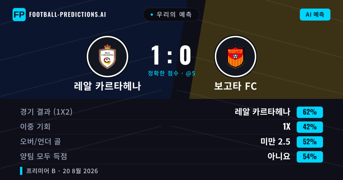 우리의 예측: 레알 카르타헤나 vs 보고타 FC — 레알 카르타헤나 — 승리 (62%); 초과 2.5; 양팀 모두 득점: 아니오