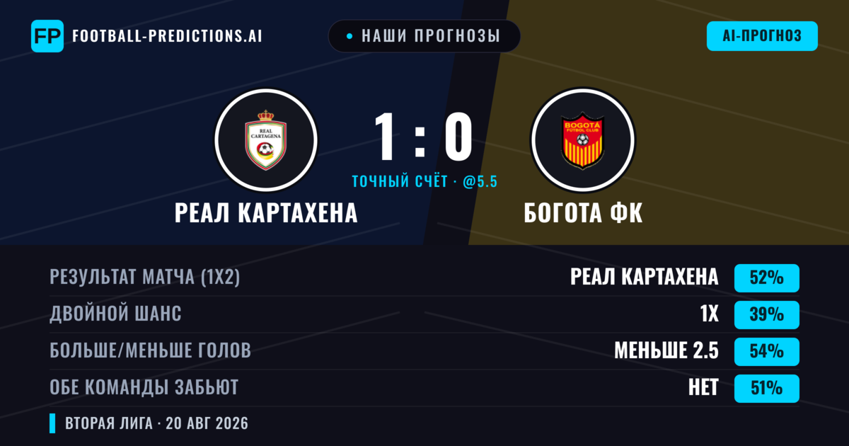 Наши прогнозы: Реал Картахена против Богота ФК — Реал Картахена — Победа (62%); Больше 2.5; Обе забьют Нет