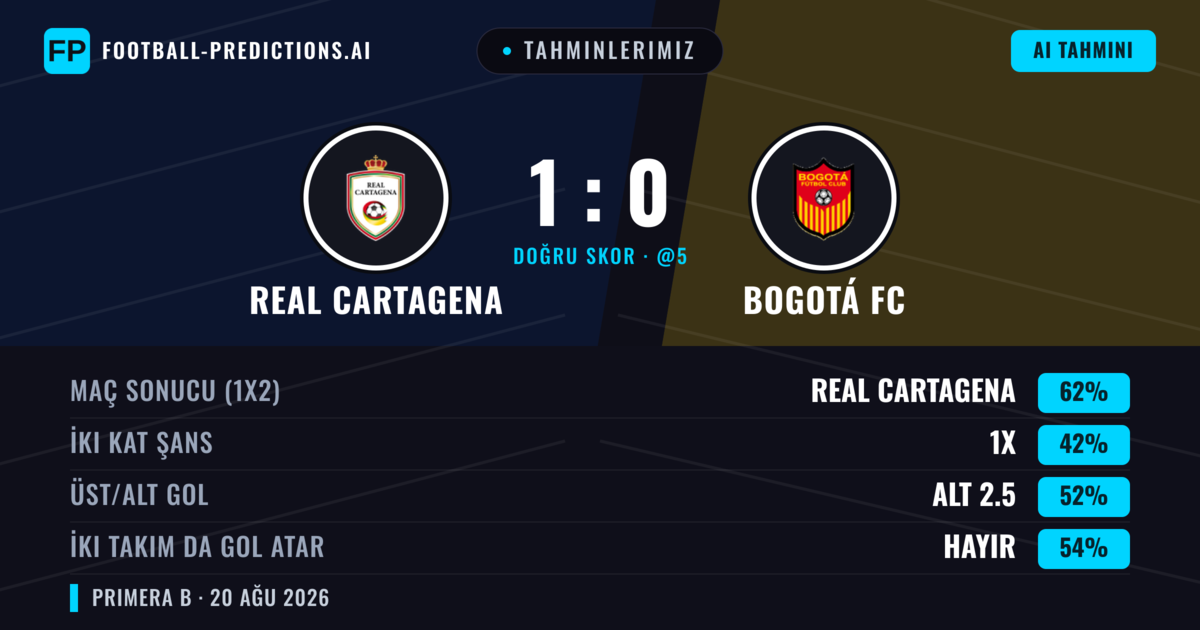 Tahminlerimiz: Real Cartagena vs Bogotá FC — Real Cartagena — Kazanmak (61%); Alt 2.5; İki taraf da gol atar: Hayır