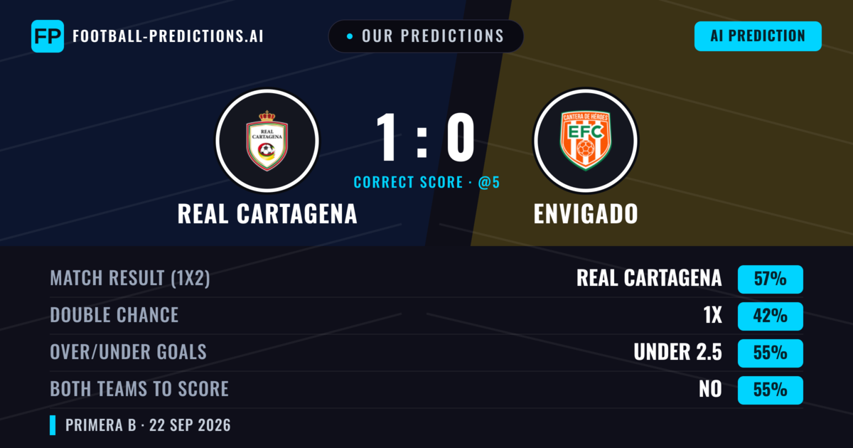 Our Predictions: Real Cartagena vs Envigado — Real Cartagena — Win (55%); under 2.5; Both teams to score: No