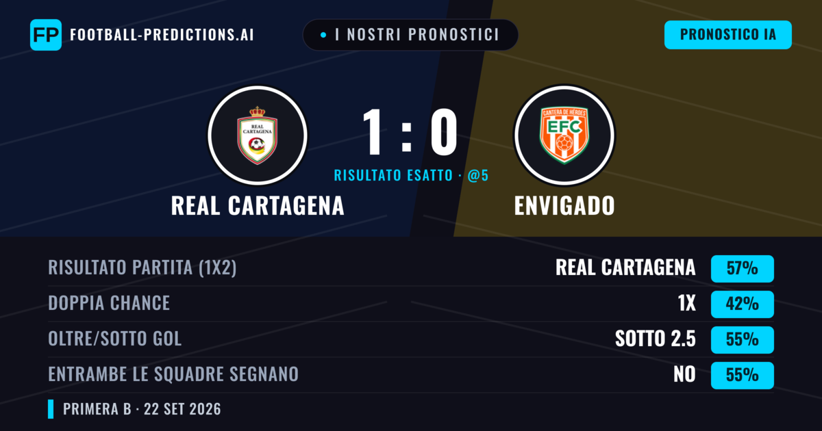 I nostri pronostici: Real Cartagena vs Envigado — Real Cartagena — Vince (55%); Sotto 2.5; Entrambe segnano: No