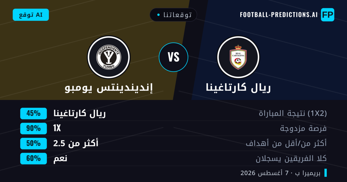 توقعاتنا: ريال كارتاغينا ضد إنديندينتس يومبو — تعادل (45%); أكثر من 2.5; هدفين أو أكثر