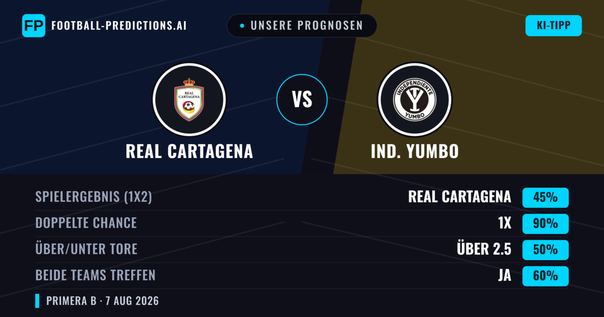 Unsere Prognosen: Real Cartagena vs Ind. Yumbo — Unentschieden (45%); Über 2.5; Beide treffen: Ja