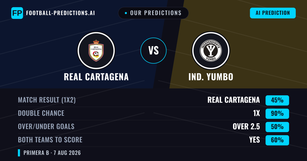 Our Predictions: Real Cartagena vs Ind. Yumbo — Draw (45%); over 2.5; Both teams to score: Yes