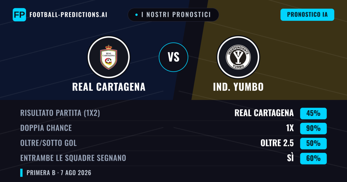 I nostri pronostici: Real Cartagena vs Ind. Yumbo — Pareggio (45%); Oltre 2.5; Entrambe segnano: Sì