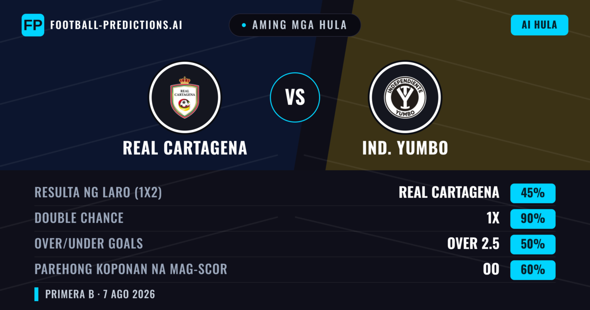 Aming mga hula: Real Cartagena vs Ind. Yumbo — Draw (45%); Over 2.5; Parehong magbubuo: Oo