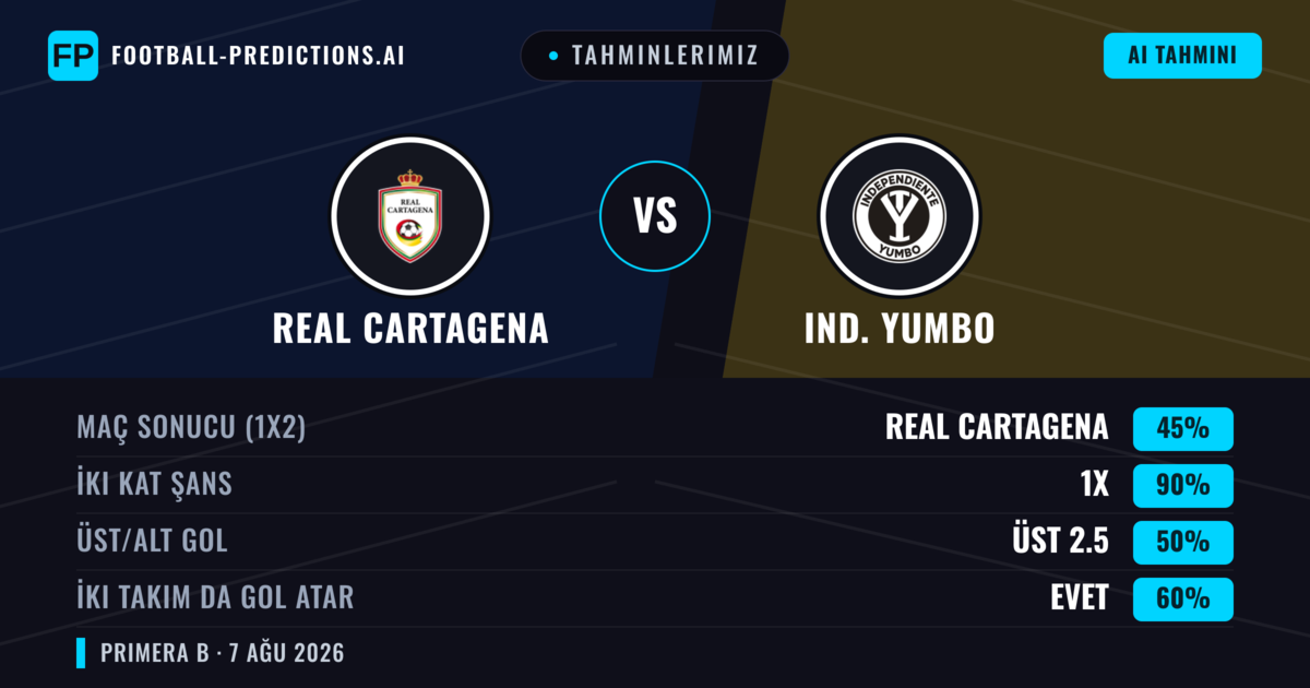 Tahminlerimiz: Real Cartagena vs Ind. Yumbo — Beraberlik (45%); Üst 2.5; İki taraf da gol atar: Evet