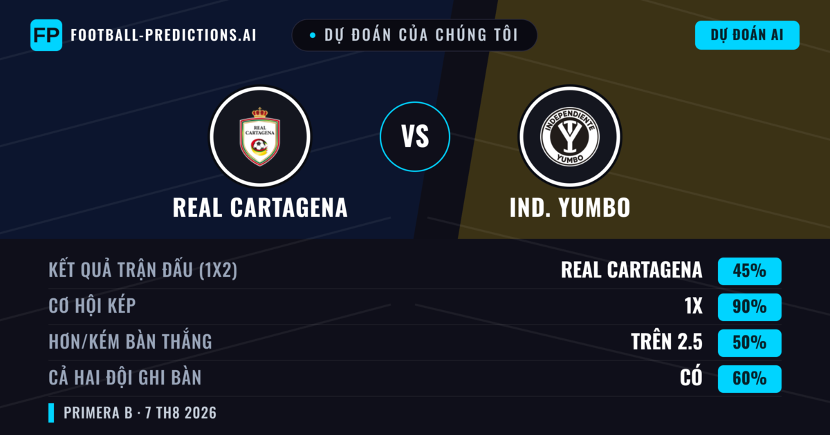 Dự đoán của chúng tôi: Real Cartagena vs Ind. Yumbo — Hòa (45%); Hơn 2.5; Cả hai ghi bàn: Có
