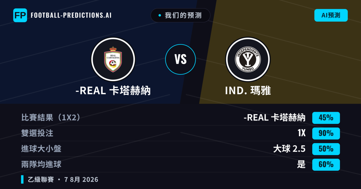 我们的预测: -real 卡塔赫納 對 IND. 瑪雅 — 平 (45%); 大球 2.5; 有進球