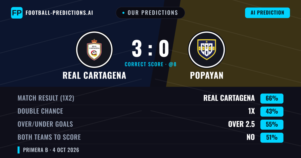 Our Predictions: Real Cartagena vs Popayan — Real Cartagena — Win (66%); over 2.5; Both teams to score: No
