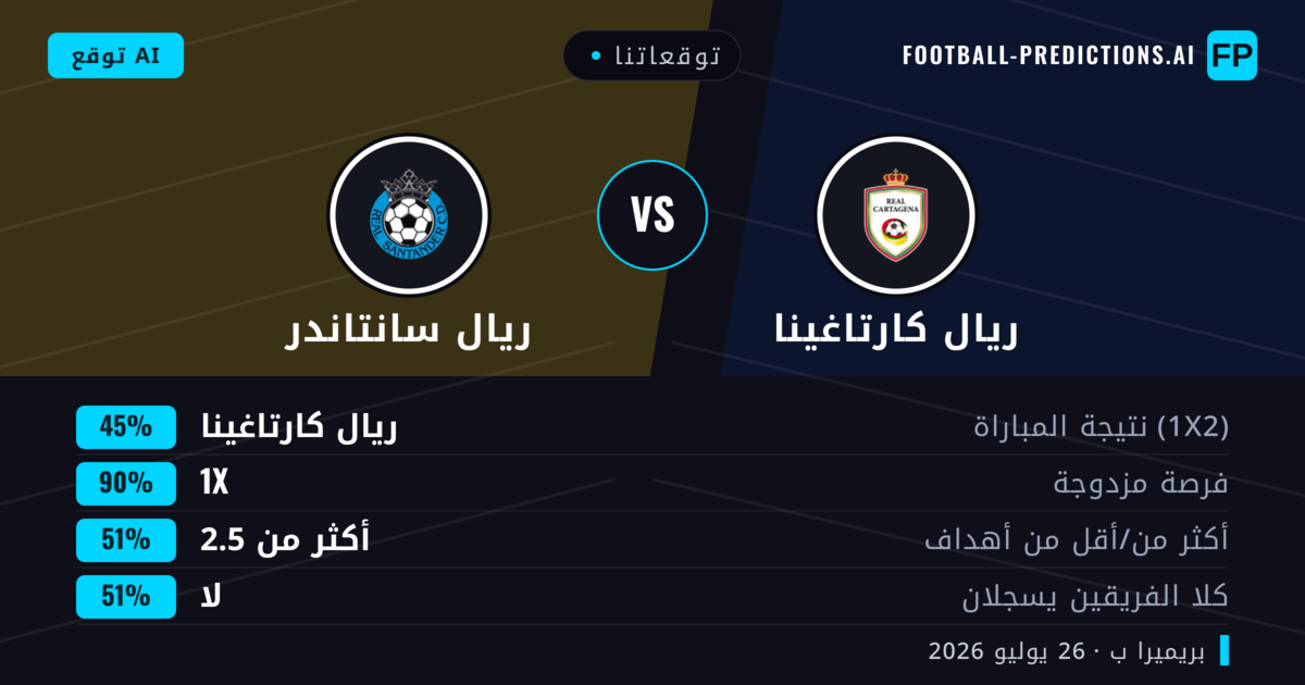 توقعاتنا: ريال كارتاغينا ضد ريال سانتاندر — ريال كارتاغينا — فوز (68%); أكثر من 2.5; لا يسجل الطرفان