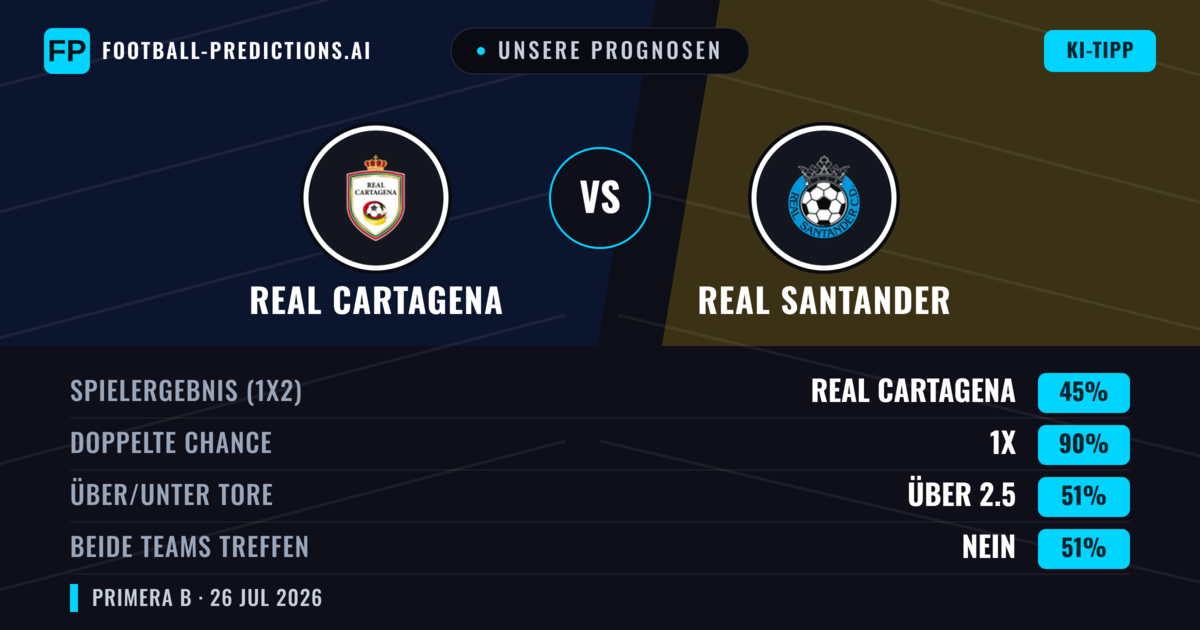 Unsere Prognosen: Real Cartagena vs Real Santander — Real Cartagena — Sieg (68%); Über 2.5; Beide treffen: Nein