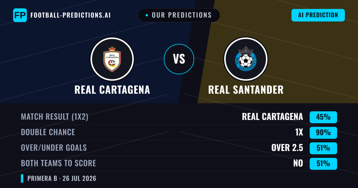 Our Predictions: Real Cartagena vs Real Santander — Real Cartagena — Win (68%); over 2.5; Both teams to score: No
