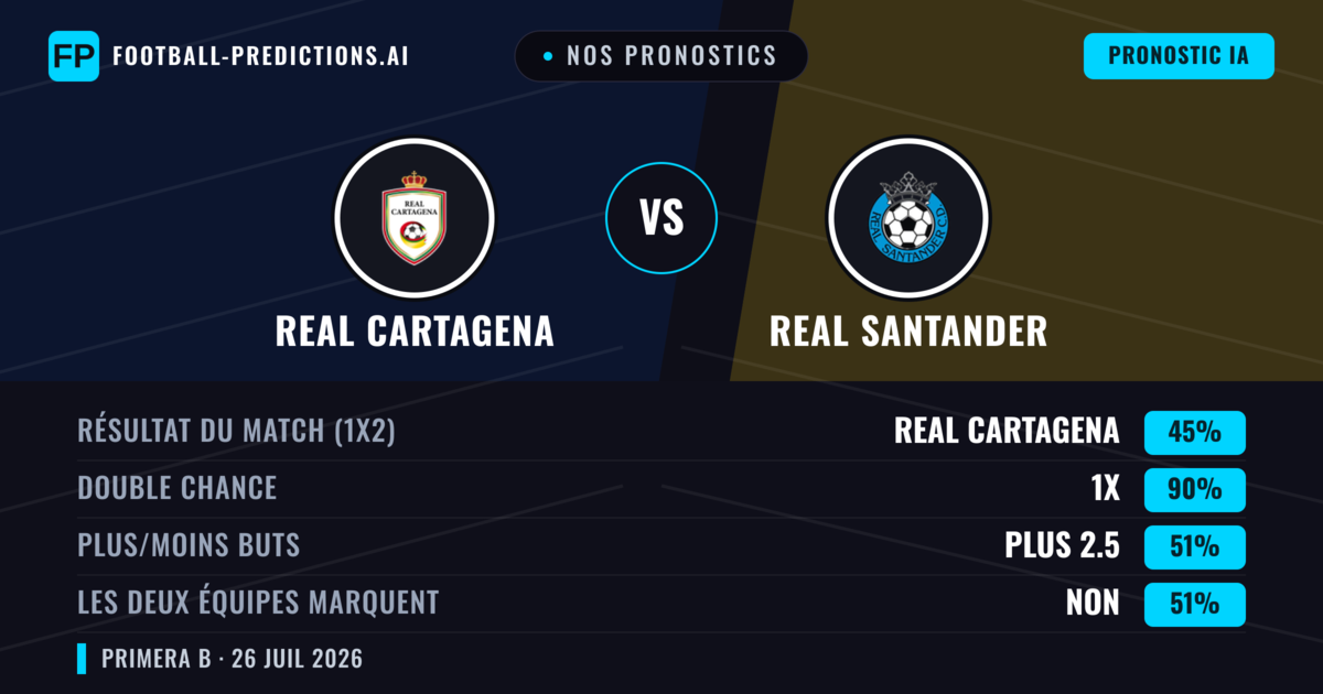 Nos pronostics: Real Cartagena vs Real Santander — Real Cartagena — Victoire (68%); Plus 2.5; Les deux marquent : Non