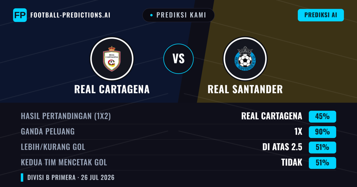 Prediksi kami: Real Cartagena vs Real Santander — Real Cartagena — Menang (68%); Lebih 2.5; Kedua tim mencetak gol: Tidak