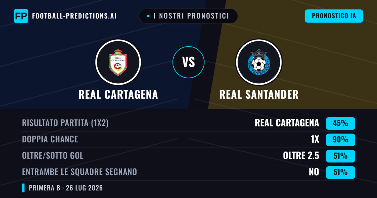 I nostri pronostici: Real Cartagena vs Real Santander — Real Cartagena — Vince (68%); Oltre 2.5; Entrambe segnano: No