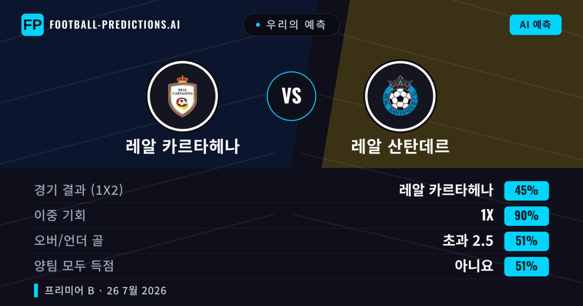 우리의 예측: 레알 카르타헤나 vs 레알 산탄데르 — 레알 카르타헤나 — 승리 (68%); 초과 2.5; 양팀 모두 득점: 아니오