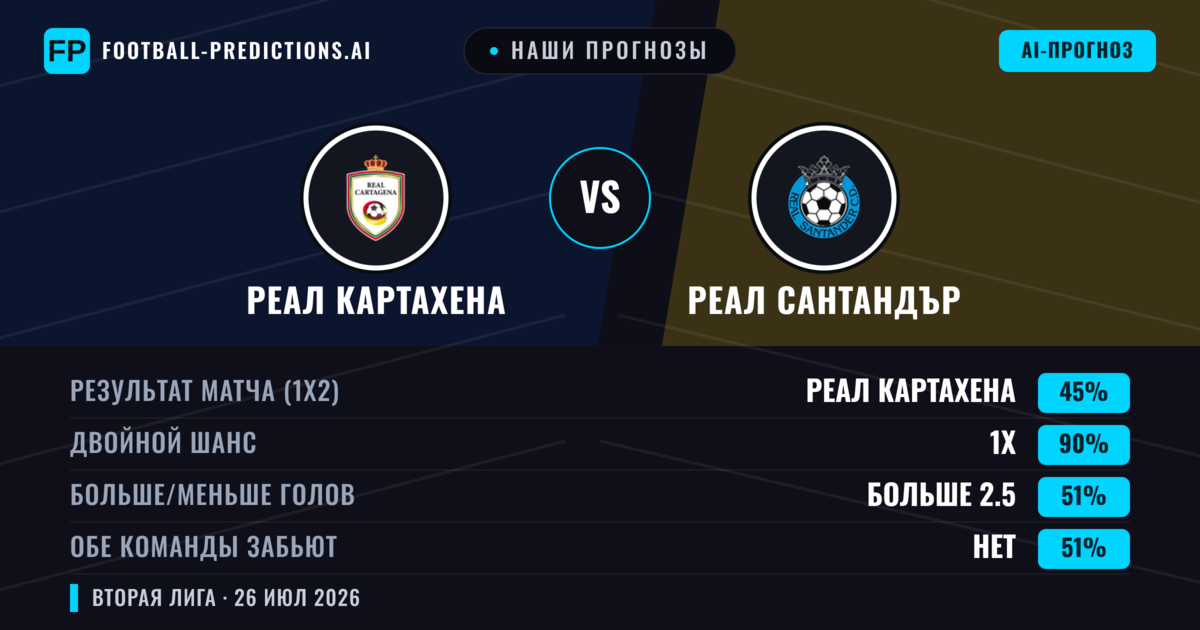 Наши прогнозы: Реал Картахена против Реал Сантандър — Реал Картахена — Победа (68%); Больше 2.5; Обе забьют Нет