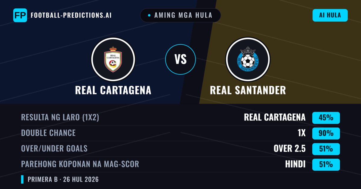 Aming mga hula: Real Cartagena vs Real Santander — Real Cartagena — Manalo (68%); Over 2.5; Parehong magbubuo: Hindi