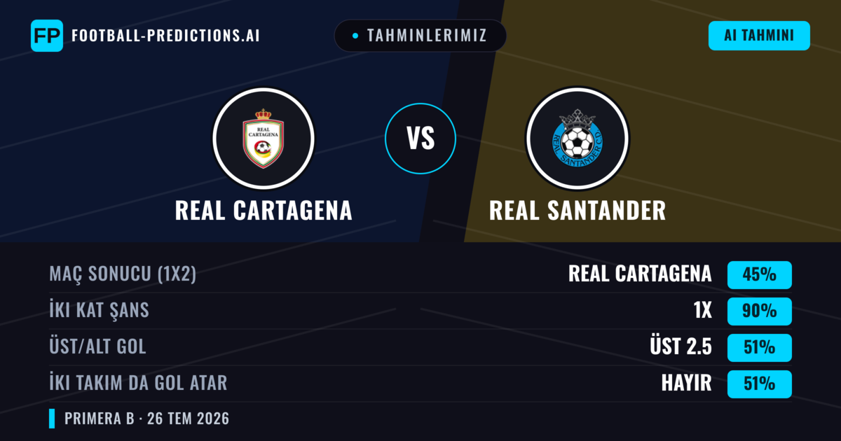 Tahminlerimiz: Real Cartagena vs Real Santander — Real Cartagena — Kazanmak (68%); Üst 2.5; İki taraf da gol atar: Hayır