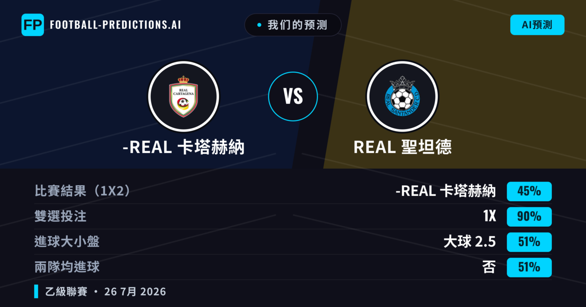 我们的预测: -real 卡塔赫納 對 real 聖坦德 — -real 卡塔赫納 — 勝 (68%); 大球 2.5; 無進球