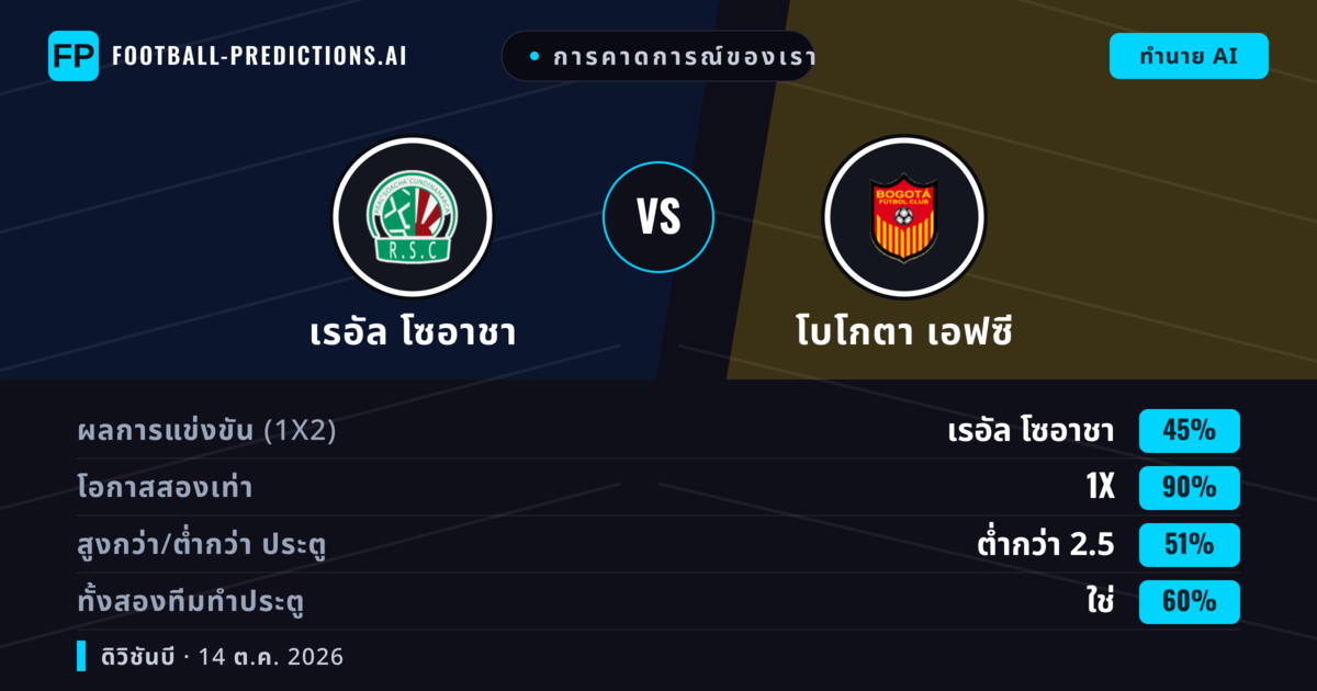 การคาดการณ์ของเรา: เรอัล โซอาชา vs โบโกตา เอฟซี — เสมอ (45%); ต่ำกว่า 2.5; ทั้งสองทีมทำประตู: ใช่
