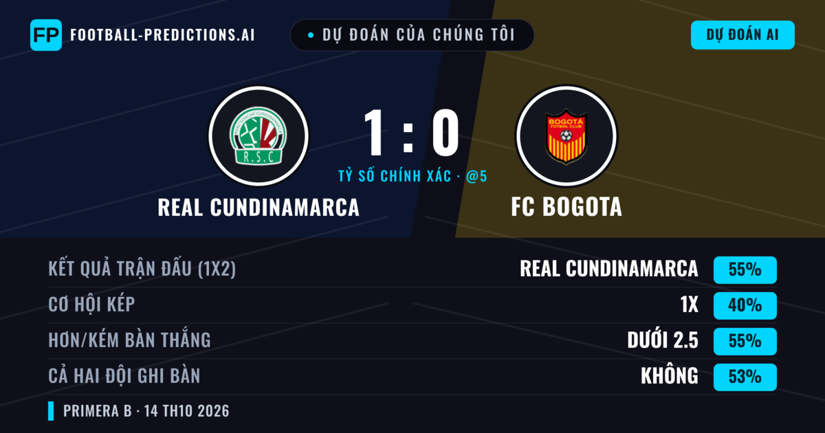 Dự đoán của chúng tôi: Real Cundinamarca vs FC Bogota — Real Cundinamarca — Thắng (53%); Ít hơn 2.5; Cả hai ghi bàn: Không