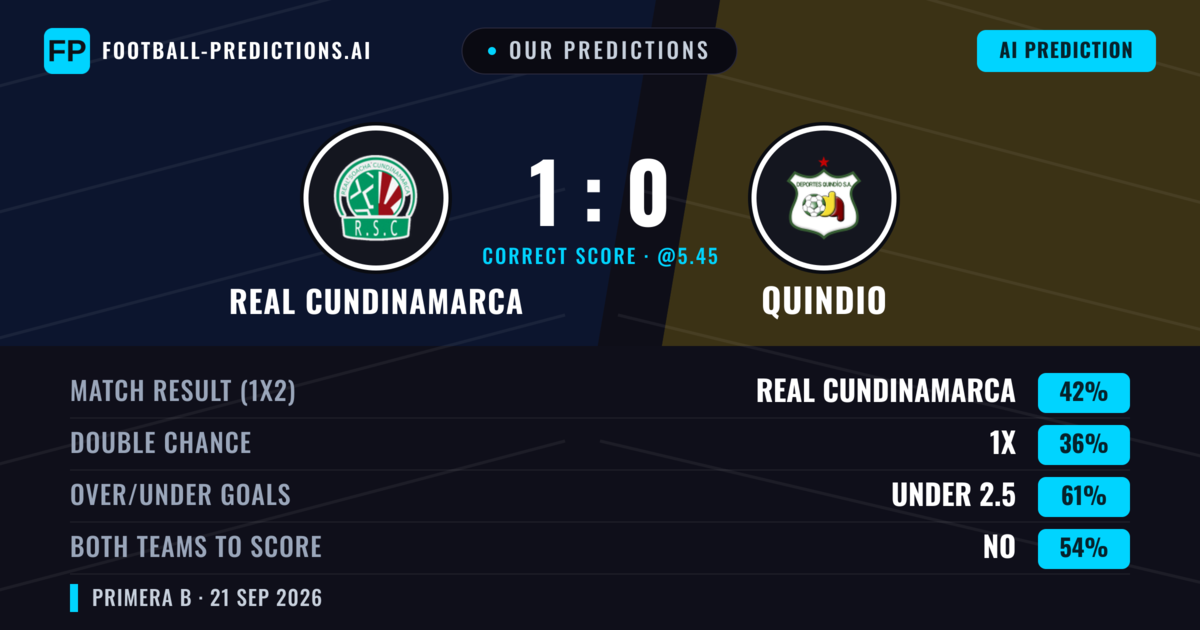 Our Predictions: Real Cundinamarca vs Quindio — Real Cundinamarca — Win (43%); under 2.5; Both teams to score: No