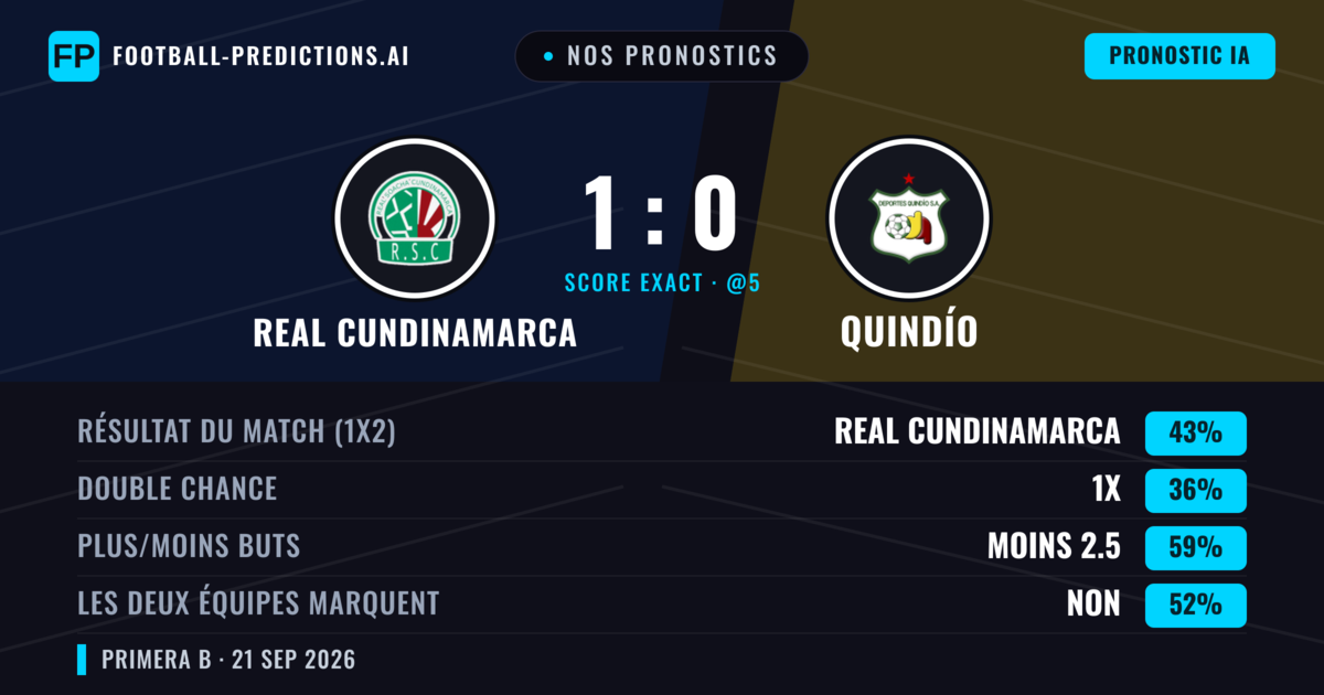 Nos pronostics: Real Cundinamarca vs Quindío — Real Cundinamarca — Victoire (43%); Moins 2.5; Les deux marquent : Non