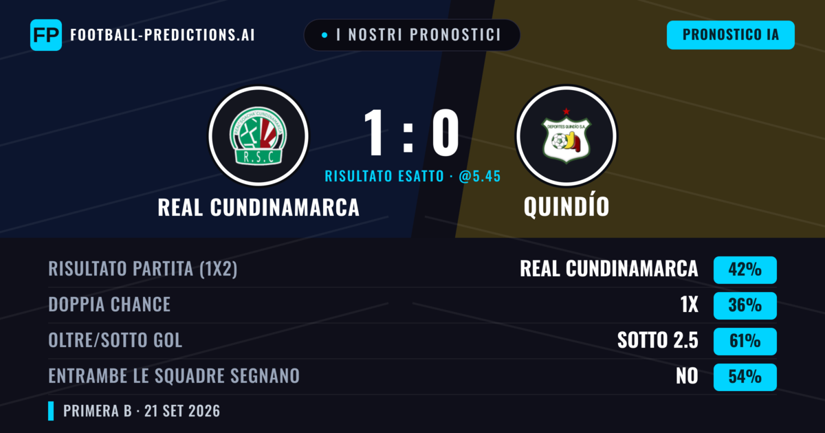 I nostri pronostici: Real Cundinamarca vs Quindío — Real Cundinamarca — Vince (43%); Sotto 2.5; Entrambe segnano: No