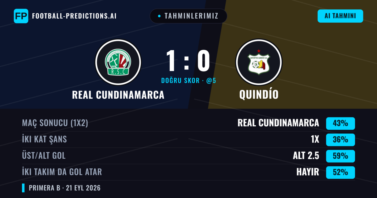 Tahminlerimiz: Real Cundinamarca vs Quindío — Real Cundinamarca — Kazanmak (43%); Alt 2.5; İki taraf da gol atar: Hayır