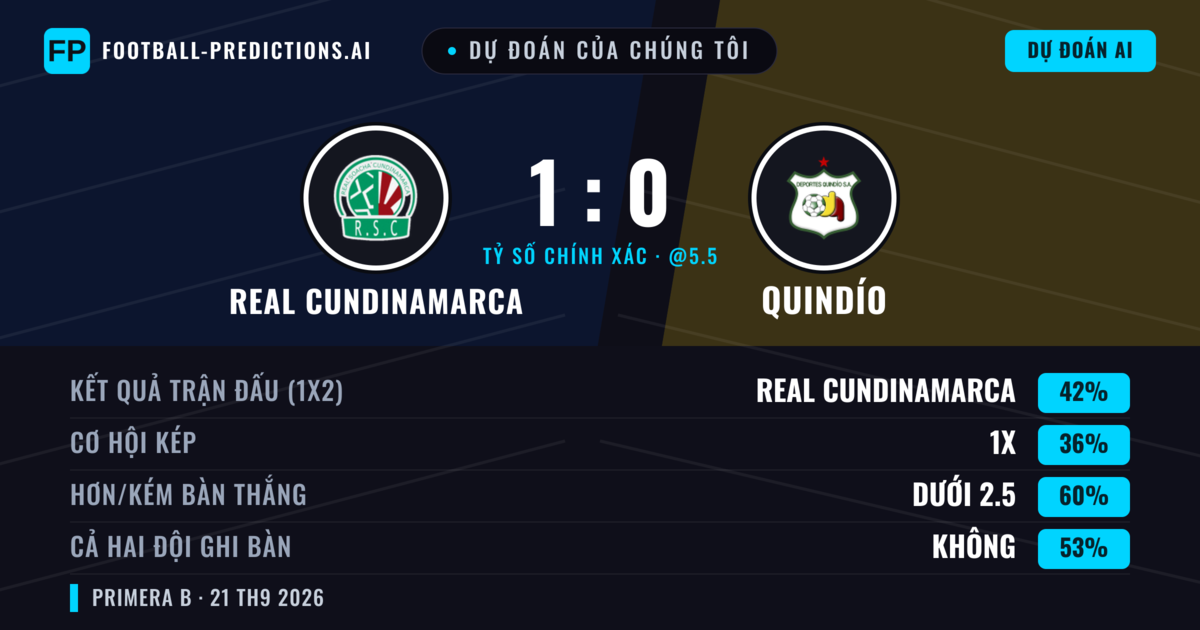 Dự đoán của chúng tôi: Real Cundinamarca vs Quindío — Real Cundinamarca — Thắng (43%); Ít hơn 2.5; Cả hai ghi bàn: Không