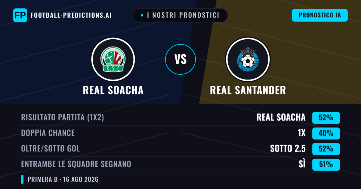 I nostri pronostici: Real Cundinamarca vs Real Santander — Real Cundinamarca — Vince (51%); Sotto 2.5; Entrambe segnano: Sì