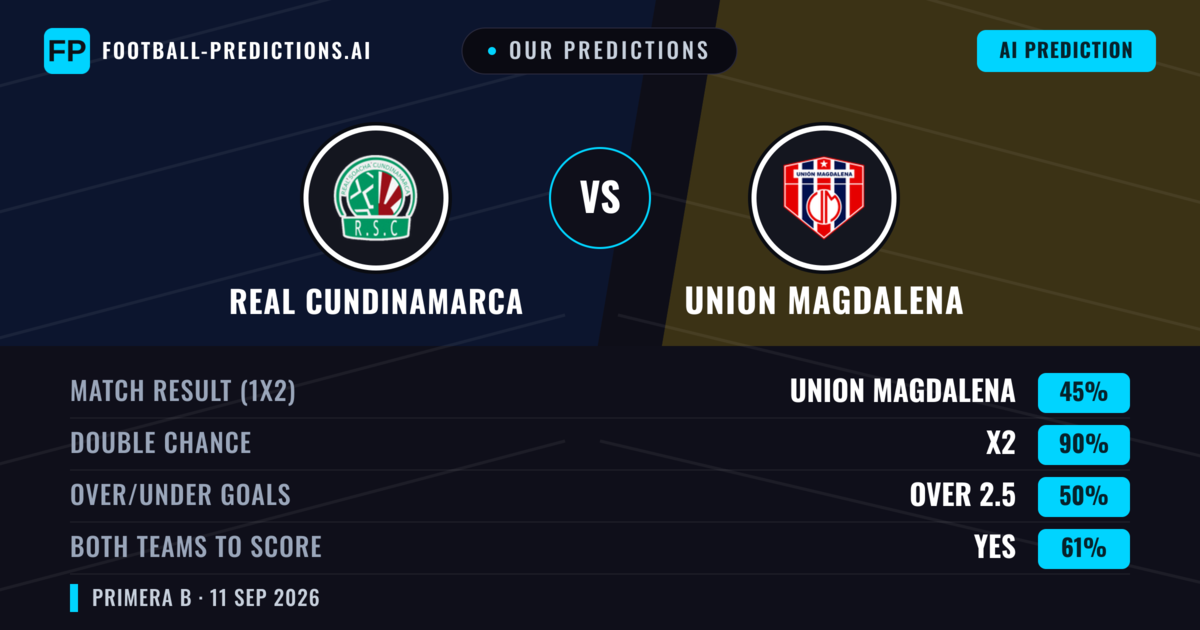 Our Predictions: Real Cundinamarca vs Union Magdalena — Draw (45%); over 2.5; Both teams to score: Yes