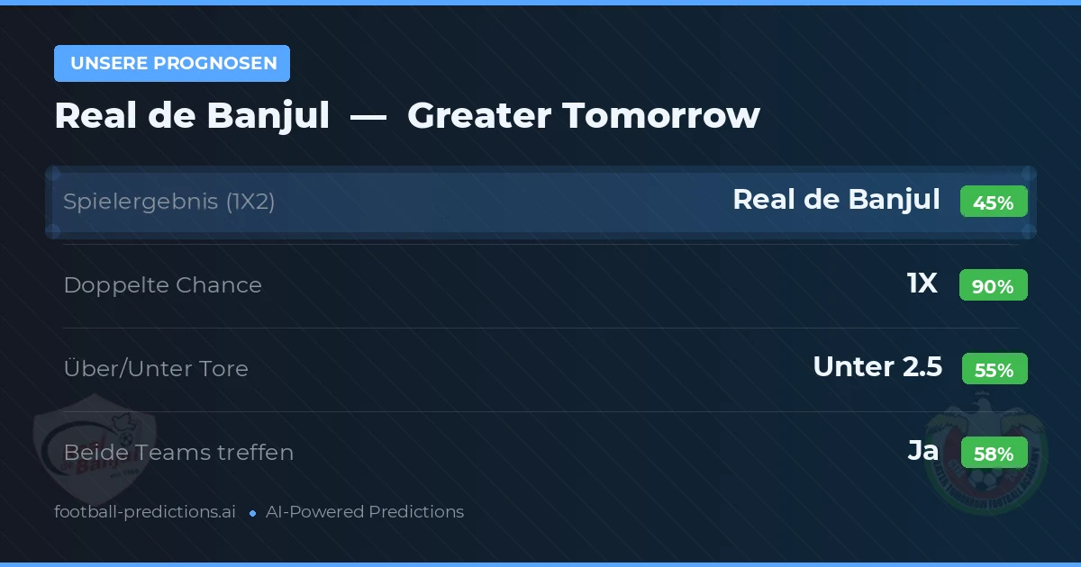 Unsere Prognosen: Real de Banjul vs Greater Tomorrow — Unentschieden (45%); Unter 2.5; Beide treffen: Ja