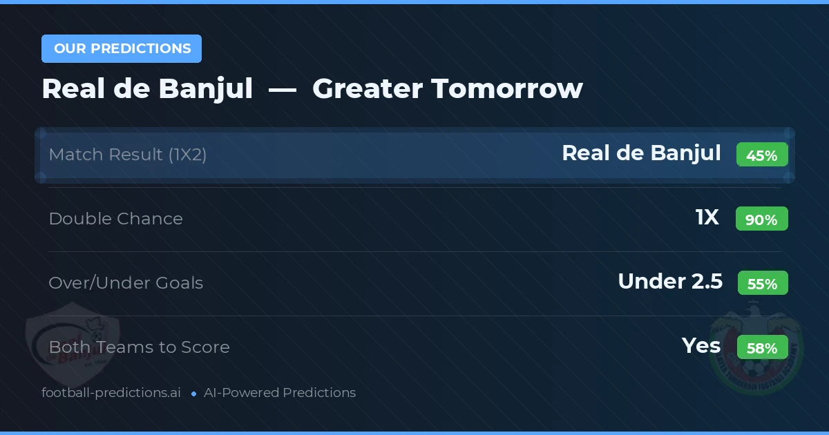 Our Predictions: Real de Banjul vs Greater Tomorrow — Draw (45%); under 2.5; Both teams to score: Yes