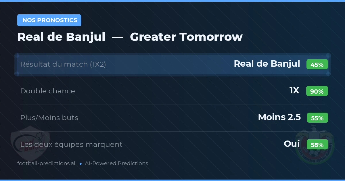 Nos pronostics: Real de Banjul vs Greater Tomorrow — Nul (45%); Moins 2.5; Les deux marquent : Oui