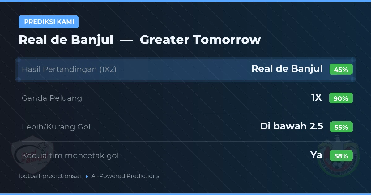 Prediksi kami: Real de Banjul vs Greater Tomorrow — Seri (45%); Kurang 2.5; Kedua tim mencetak gol: Ya