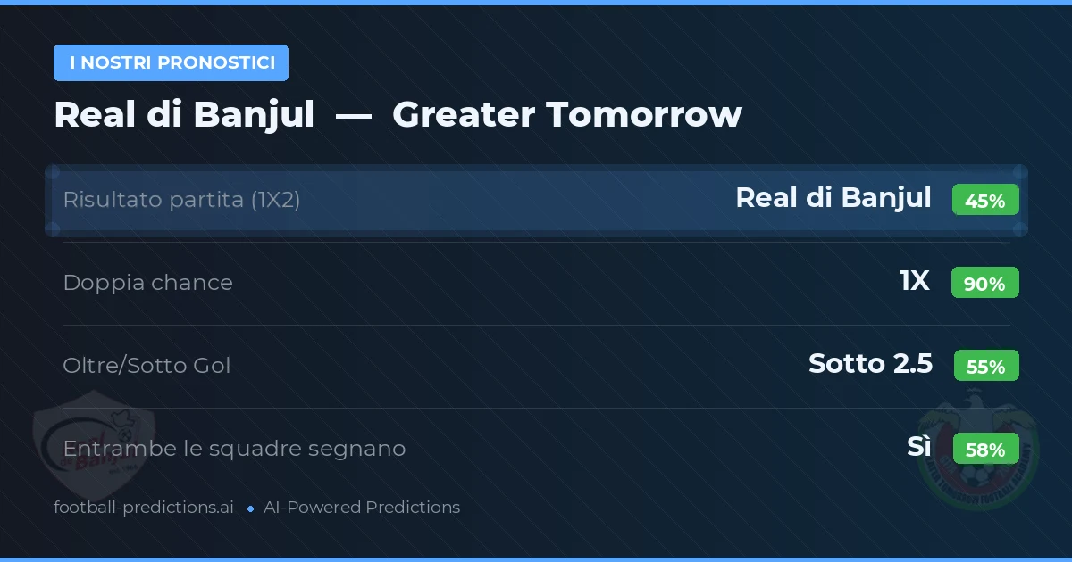I nostri pronostici: Real di Banjul vs Greater Tomorrow — Pareggio (45%); Sotto 2.5; Entrambe segnano: Sì