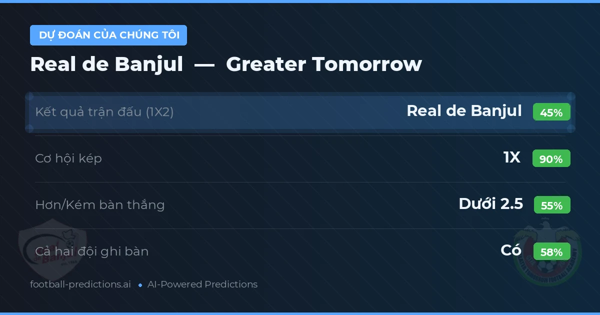 Dự đoán của chúng tôi: Real de Banjul vs Greater Tomorrow — Hòa (45%); Ít hơn 2.5; Cả hai ghi bàn: Có