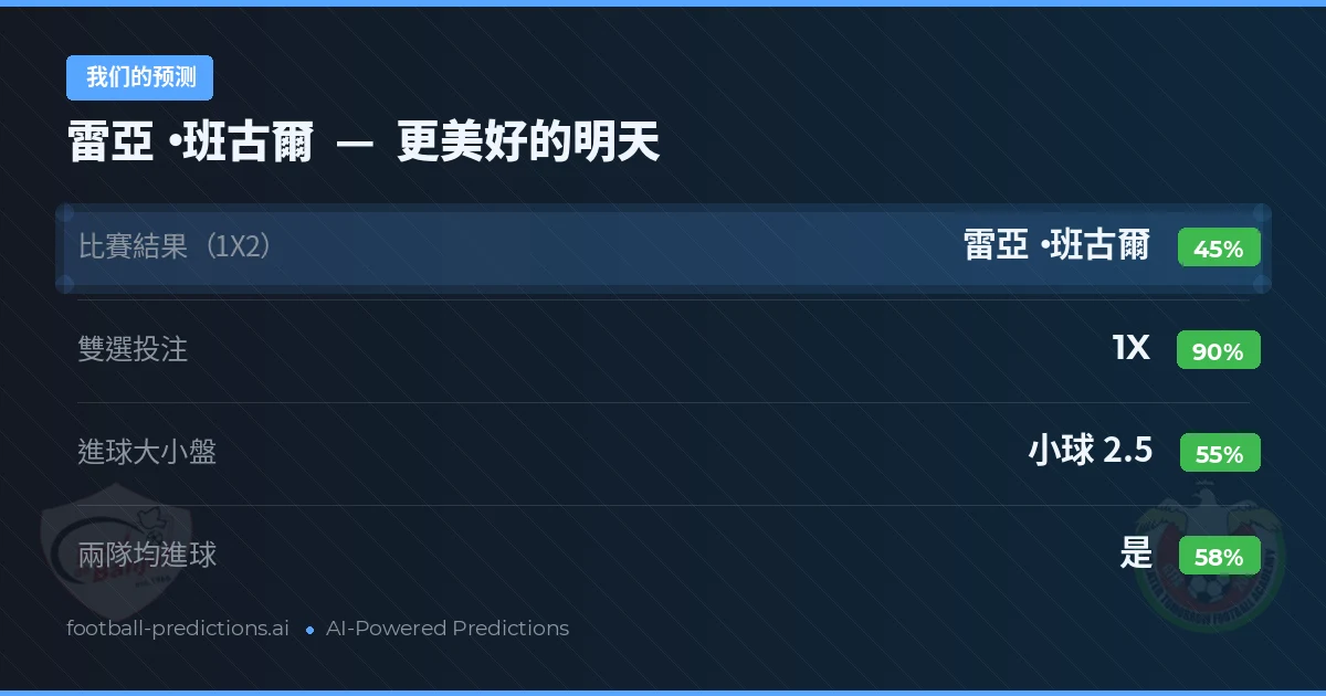 我们的预测: 雷亞·班古爾 對 更美好的明天 — 平 (45%); 小球 2.5; 有進球