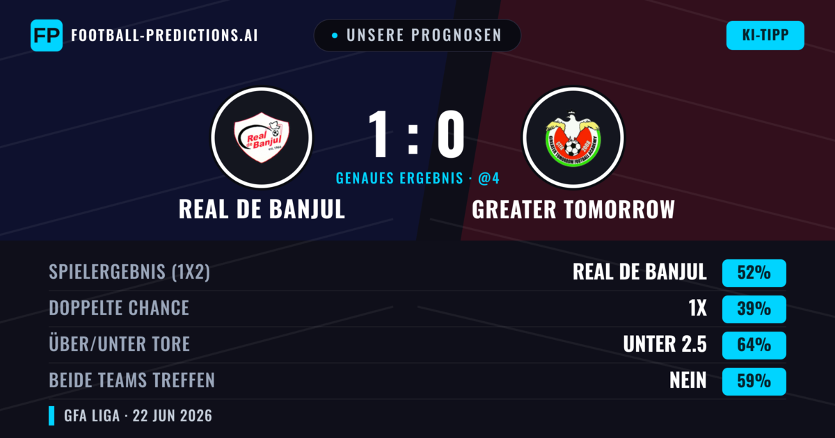 Unsere Prognosen: Real de Banjul vs Greater Tomorrow — Real de Banjul — Sieg (52%); Unter 2.5; Beide treffen: Nein