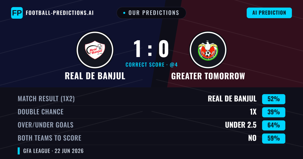 Our Predictions: Real de Banjul vs Greater Tomorrow — Real de Banjul — Win (52%); under 2.5; Both teams to score: No
