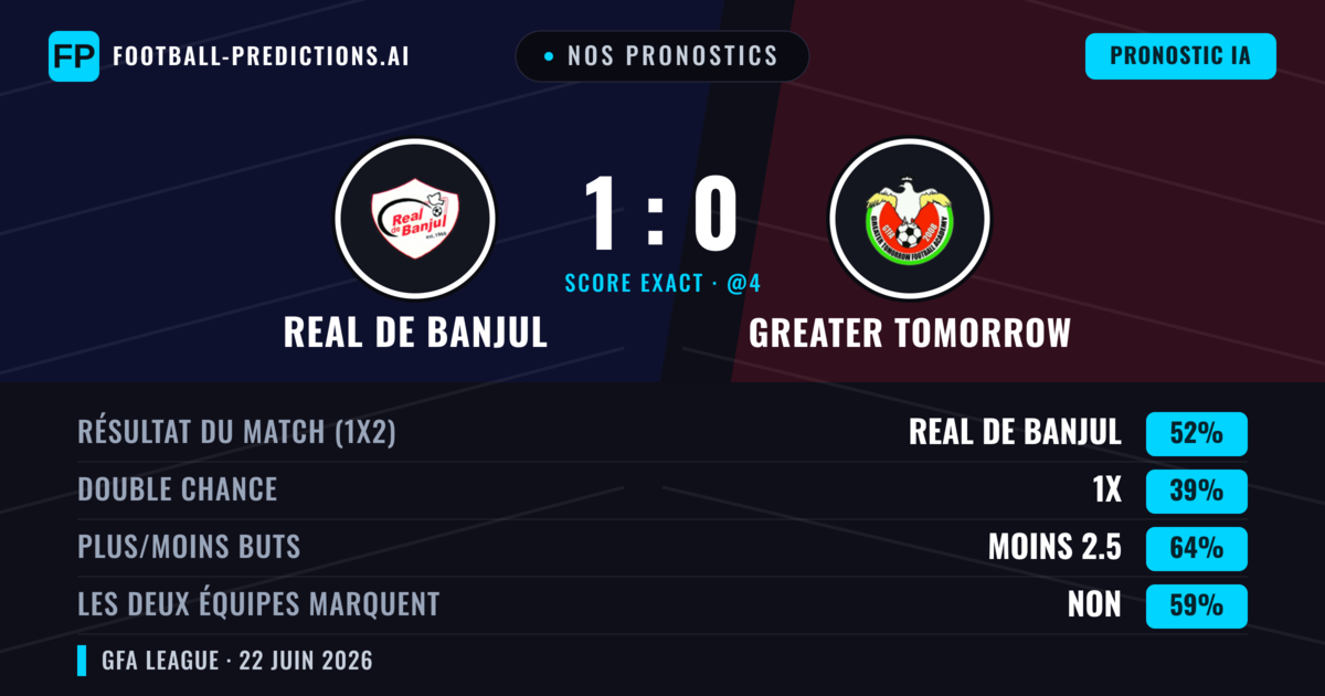 Nos pronostics: Real de Banjul vs Greater Tomorrow — Real de Banjul — Victoire (52%); Moins 2.5; Les deux marquent : Non