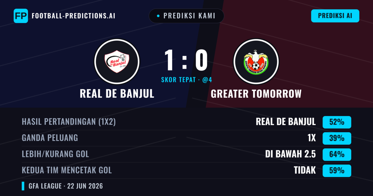 Prediksi kami: Real de Banjul vs Greater Tomorrow — Real de Banjul — Menang (52%); Kurang 2.5; Kedua tim mencetak gol: Tidak