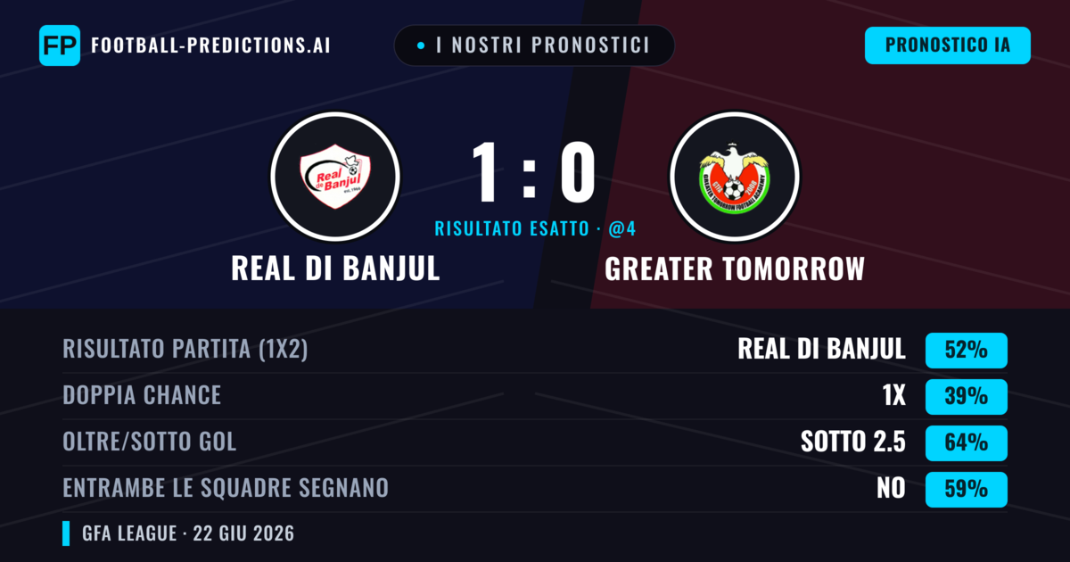 I nostri pronostici: Real di Banjul vs Greater Tomorrow — Real di Banjul — Vince (52%); Sotto 2.5; Entrambe segnano: No