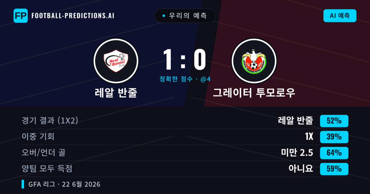 우리의 예측: 레알 반줄 vs 그레이터 투모로우 — 레알 반줄 — 승리 (52%); 미만 2.5; 양팀 모두 득점: 아니오