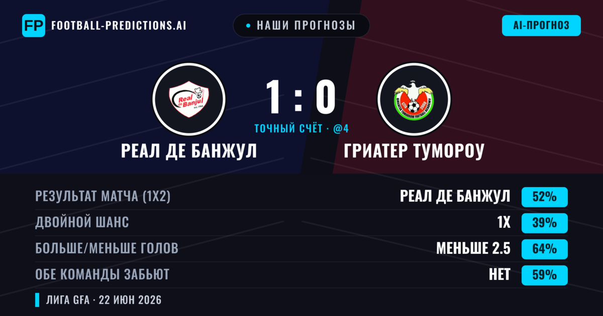 Наши прогнозы: Реал де Банжул против Гриатер Тумороу — Реал де Банжул — Победа (52%); Меньше 2.5; Обе забьют Нет